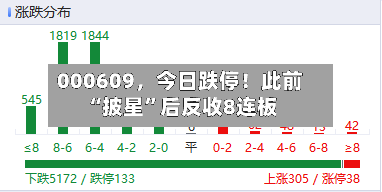 000609，今日跌停！此前“披星	”后反收8连板-第3张图片