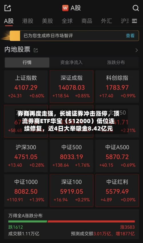 券商再度走强,长城证券冲击涨停,顶流券商ETF华宝(512000)低位连续修复,近4日大举吸金8.42亿元
