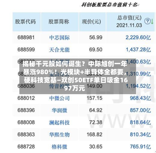 揭秘千元股如何诞生？中际旭创一年暴涨980%！光模块+半导体全都要，硬科技宽基—双创50ETF单日吸金1697万元-第3张图片