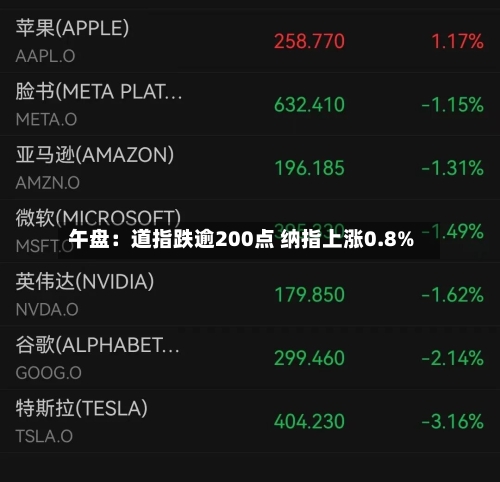 午盘：道指跌逾200点 纳指上涨0.8%-第3张图片