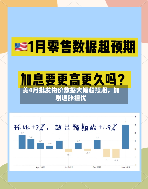 美4月批发物价数据大幅超预期，加剧通胀担忧-第2张图片