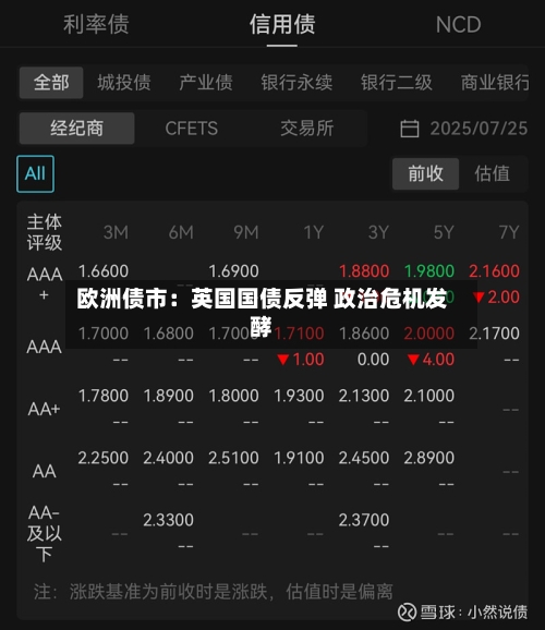 欧洲债市:英国国债反弹 政治危机发酵